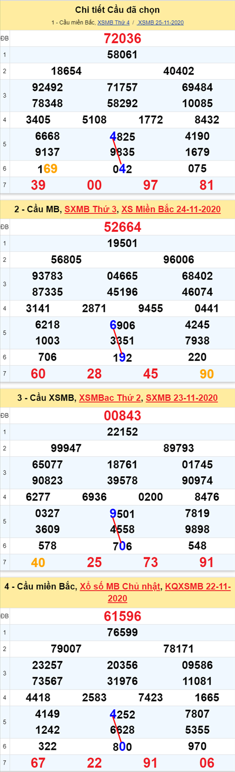 Lô kép XSMB 26112020 - Phân tích số kép Miền Bắc 26-11 thứ 5 hình ảnh 2 Lo kep XSMB 26112020 - Phan tich so kep Mien Bac 26-11 thu 5 hinh anh 2