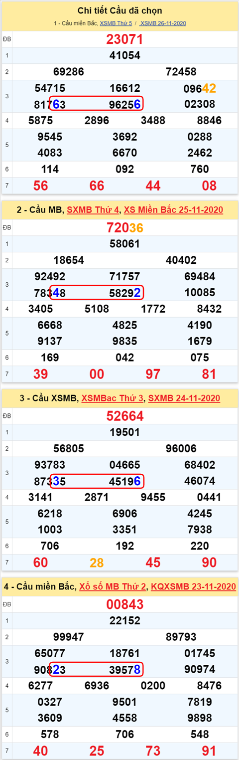 Lô kép XSMB 27112020 - Phân tích số kép Miền Bắc 27-11 thứ 6 hình ảnh 2 Lo kep XSMB 27112020 - Phan tich so kep Mien Bac 27-11 thu 6 hinh anh 2