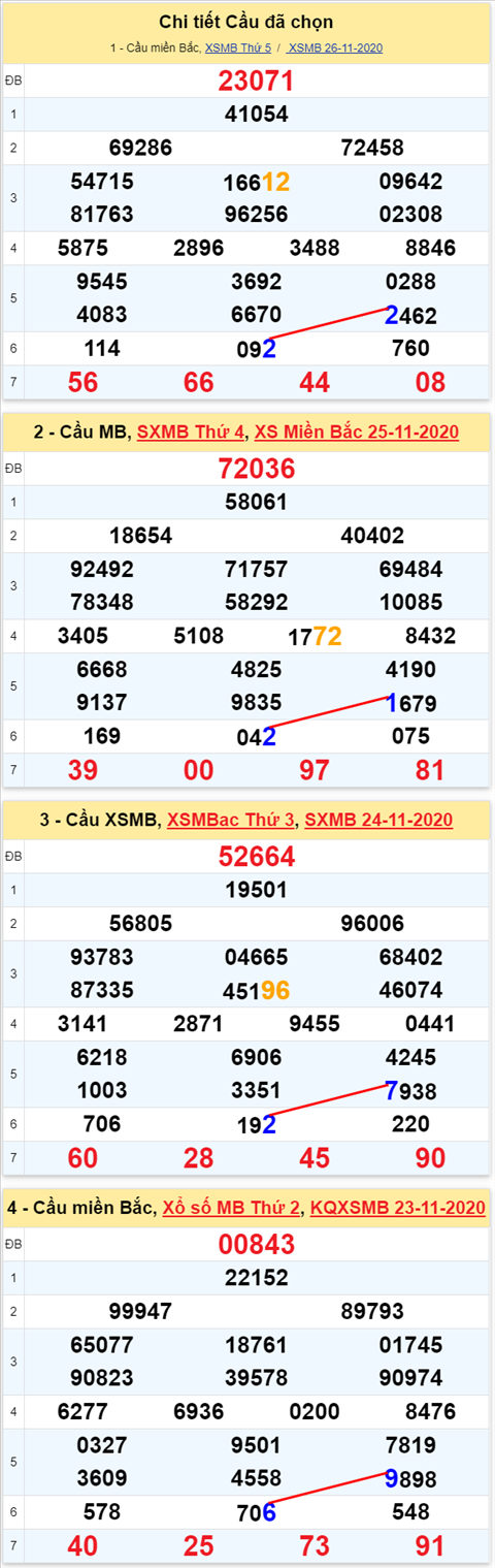 Lô kép XSMB 27112020 - Phân tích số kép Miền Bắc 27-11 thứ 6 hình ảnh Lo kep XSMB 27112020 - Phan tich so kep Mien Bac 27-11 thu 6 hinh anh