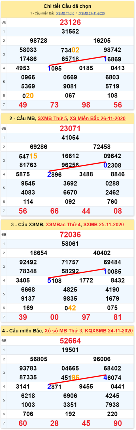 Lô kép XSMB 28112020 - Phân tích số kép Miền Bắc 28-11 thứ 7 hình ảnh Lo kep XSMB 28112020 - Phan tich so kep Mien Bac 28-11 thu 7 hinh anh