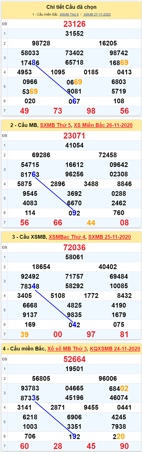 Thống kê XSMB 28112020 - Phân tích xổ số Miền Bắc 28-11 Thứ 7 hôm nay hình ảnh 3 Thong ke XSMB 28112020 - Phan tich xo so Mien Bac 28-11 Thu 7 hom nay hinh anh 3