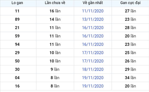 Thong ke XSMB 29112020 - Phan tich xo so Mien Bac 29-11 Chu Nhat hinh anh 2