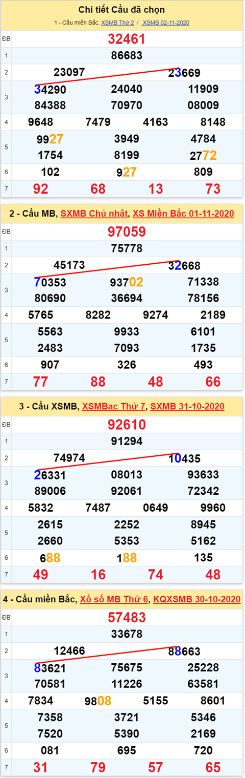 Lo kep XSMB 03112020 - Phan tich so kep Mien Bac 03-11 thu 3 hinh anh 2