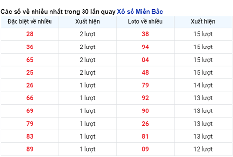 Thống kê XSMB 03112020 - Phân tích xổ số Miền Bắc 03-11 thứ 3 hình ảnh 2 Thong ke XSMB 03112020 - Phan tich xo so Mien Bac 03-11 thu 3 hinh anh 2
