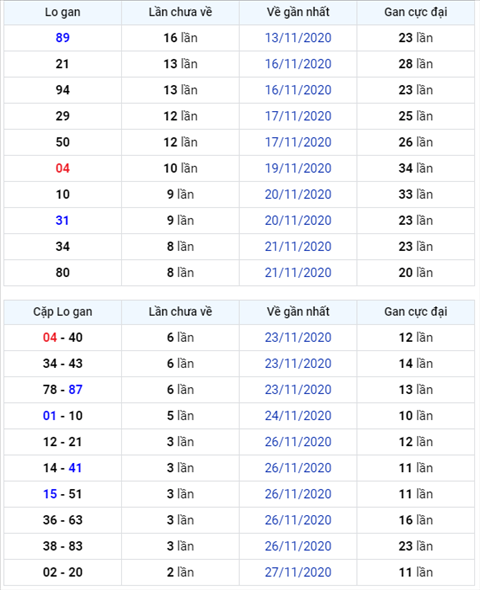 Bình luận KQXSMB 30112020 đặc biệt chuyển qua nhỏ hơn 50 1