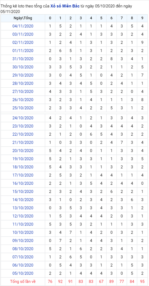 Thống kê XSMB 05112020 - Phân tích xổ số Miền Bắc hôm nay thứ 5 hình ảnh 2 Thong ke XSMB 05112020 - Phan tich xo so Mien Bac hom nay thu 5 hinh anh 2