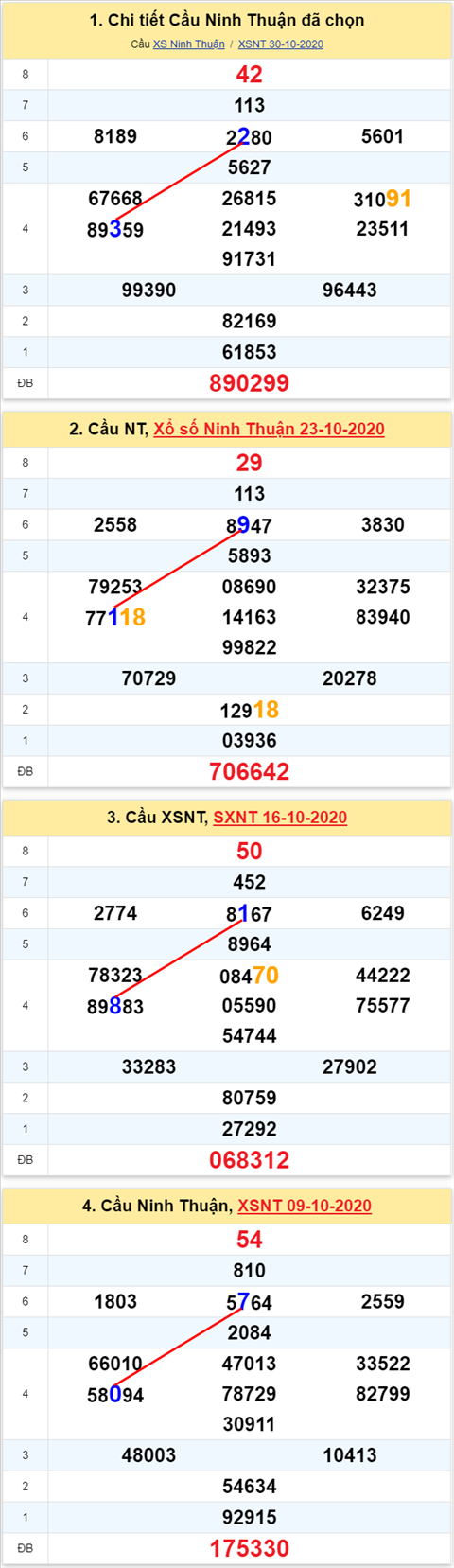 Thong ke XSMT 06112020 - Phan tich Xo so Mien Trung 06-11 Thu 6 hinh anh 2