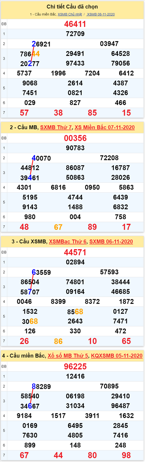 Lo kep XSMB 09112020 - Phan tich so kep Mien Bac 09-11 thu 2 hinh anh