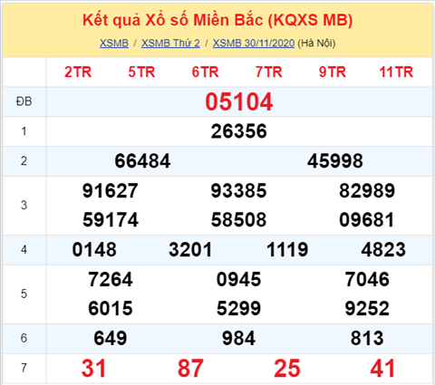 Thong ke XSMB 01122020 - Phan tich xo so Mien Bac 01-12 thu 3 hinh anh