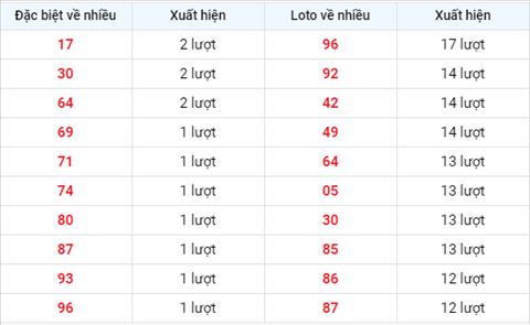 Thong ke XSMB 10122020 - Phan tich xo so Mien Bac 10-12 thu 5 hinh anh 2