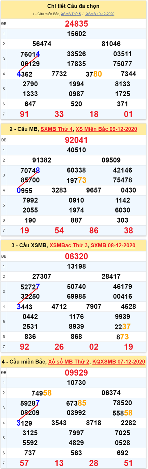 Loto kép XSMB 11122020 - Phân tích số kép Miền Bắc 11-12 thứ 6 2 Loto kép XSMB 11122020 - Phân tích số kép Miền Bắc 11-12 thứ 6 2