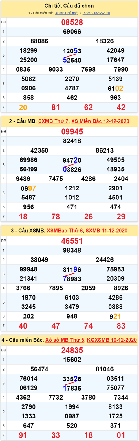 Loto kép XSMB 14122020 - Phân tích số kép Miền Bắc 14-12 thứ 2 2