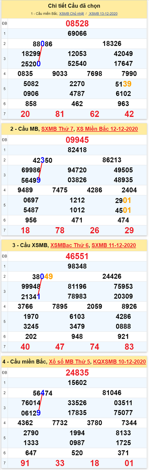 Loto kép XSMB 14122020 - Phân tích số kép Miền Bắc 14-12 thứ 2 1