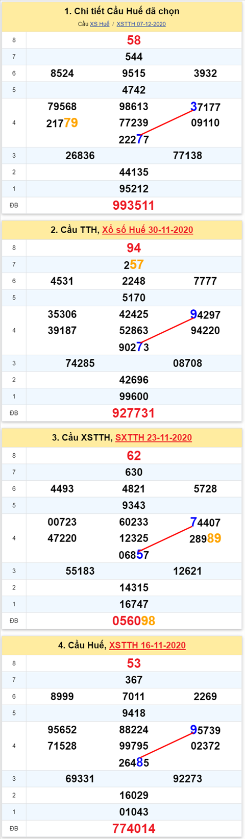 Thống kê XSMT 14122020 - Phân tích Xổ số Miền Trung 14-12 Thứ 2 hình ảnh 2 Thong ke XSMT 14122020 - Phan tich Xo so Mien Trung 14-12 Thu 2 hinh anh 2