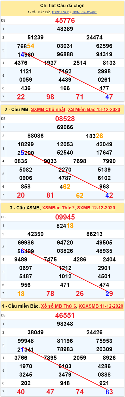 Loto kép XSMB 15122020 - Phân tích số kép Miền Bắc 15-12 thứ 3 1