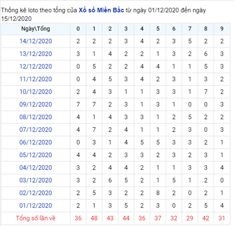 Thống kê XSMB 15122020 - Phân tích xổ số Miền Bắc 15-12 thứ 3 hình ảnh 2 Thong ke XSMB 15122020 - Phan tich xo so Mien Bac 15-12 thu 3 hinh anh 2