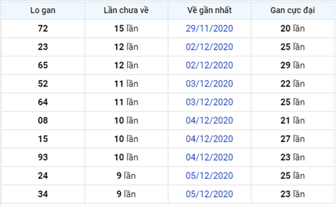 Thống kê XSMB 15122020 - Phân tích xổ số Miền Bắc 15-12 thứ 3 hình ảnh 3 Thong ke XSMB 15122020 - Phan tich xo so Mien Bac 15-12 thu 3 hinh anh 3