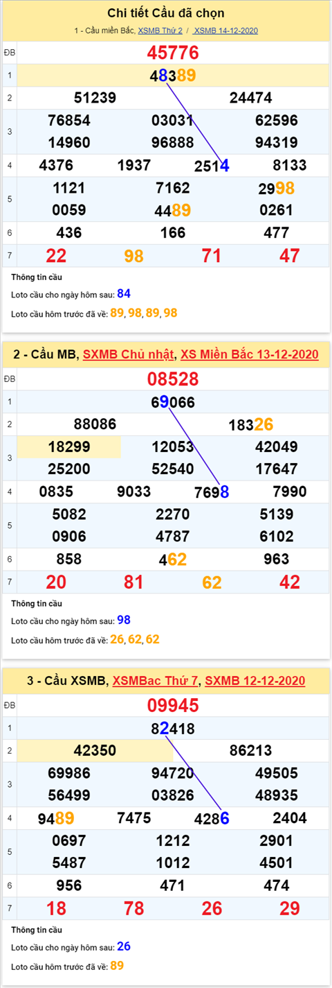 Thống kê XSMB 15122020 - Phân tích xổ số Miền Bắc 15-12 thứ 3 hình ảnh 4 Thong ke XSMB 15122020 - Phan tich xo so Mien Bac 15-12 thu 3 hinh anh 4