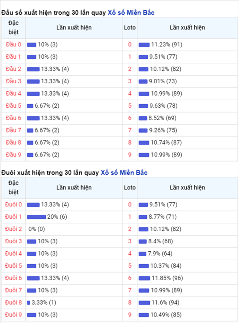 Thong ke XSMB 16122020 - Phan tich xo so Mien Bac hom nay thu 4 hinh anh 2