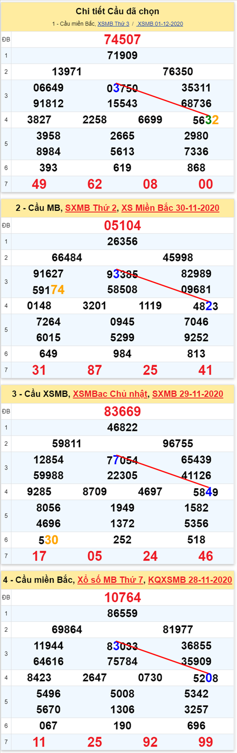 Loto kép XSMB 02122020 - Phân tích Loto kép Miền Bắc 02-12 thứ 4 2