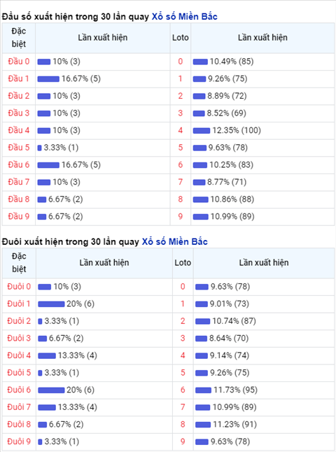 Thong ke XSMB 02122020 - Phan tich xo so Mien Bac 02-12 thu 4 hinh anh 2