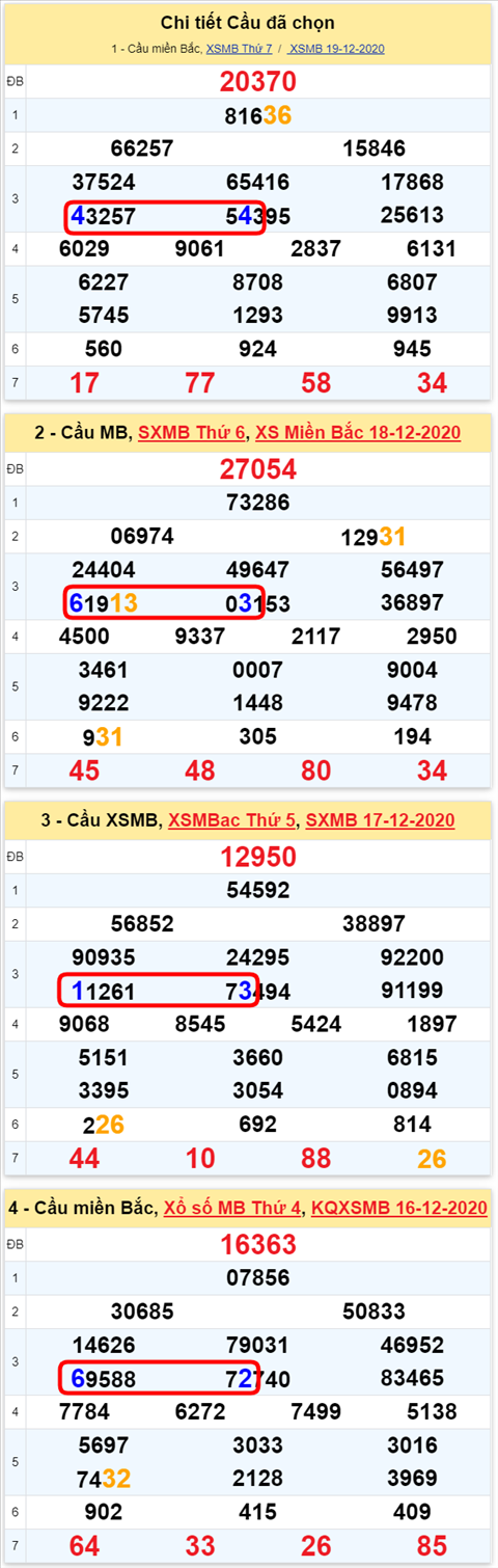Loto kép XSMB 20122020 - Phân tích số kép Miền Bắc 20-12 chủ nhật 2