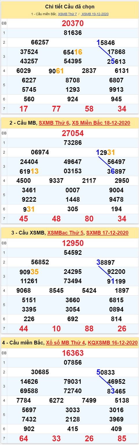 Phan tich XSMB 20122020 - Thong ke xo so Mien Bac 20-12 Chu Nhat hinh anh 3