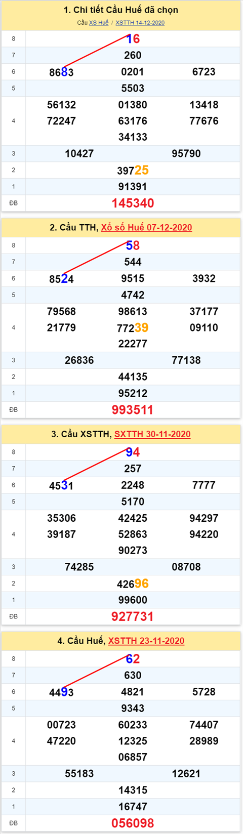 Thong ke XSMT 21122020 - Phan tich Xo so Mien Trung 21-12 Thu 2 hinh anh 2