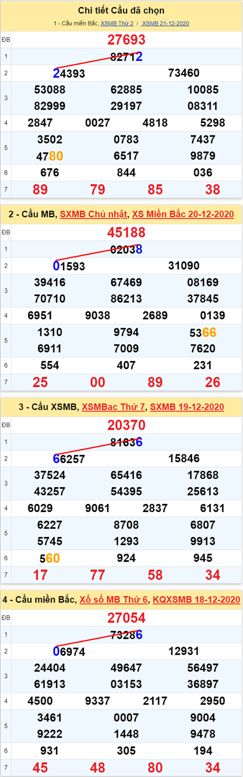 Loto kép XSMB 22122020 - Phân tích Loto kép Miền Bắc 22-12 thứ 3 1