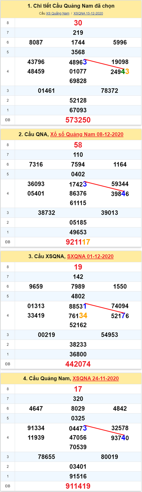 Thong ke XSMT 22122020 - Phan tich Xo so Mien Trung 22-12 Thu 3 hinh anh 2