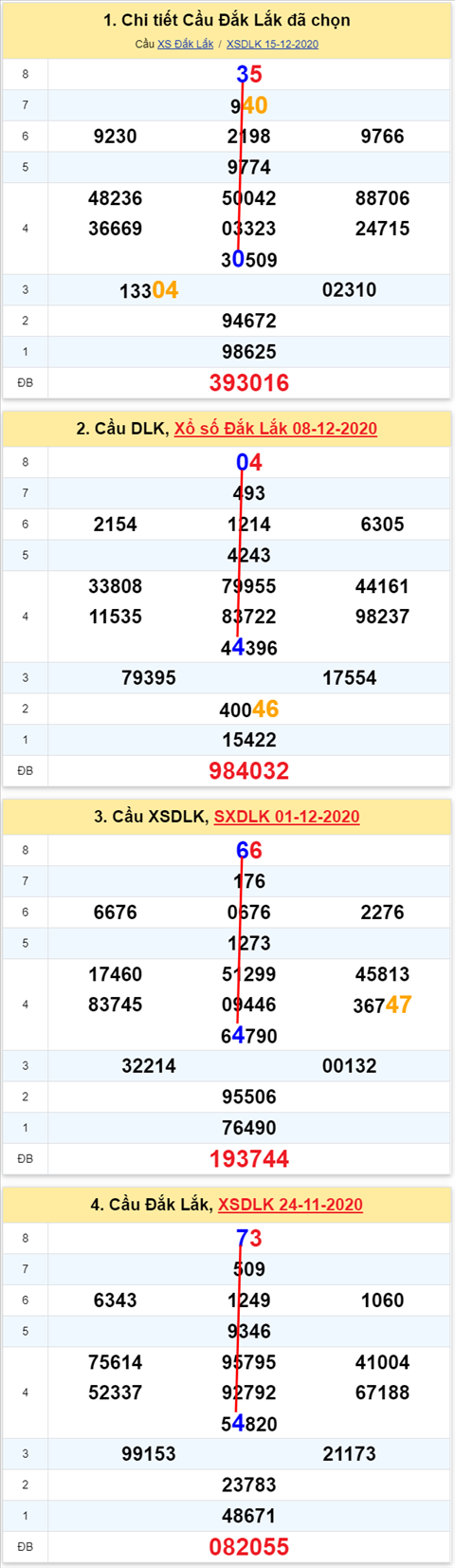 Thong ke XSMT 22122020 - Phan tich Xo so Mien Trung 22-12 Thu 3 hinh anh