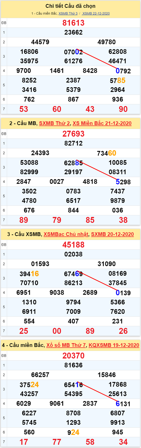 Loto kép XSMB 23122020 - Phân tích số kép Miền Bắc 23-12 thứ 4 1
