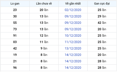 Thong ke XSMB 23122020 - Phan tich XSMB thu 4 hom nay hinh anh 3