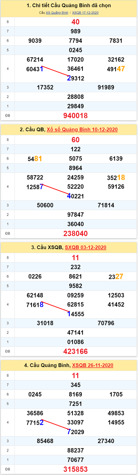 Thong ke XSMT 24122020 - Phan tich Xo so Mien Trung 24-12 Thu 5 hinh anh 2