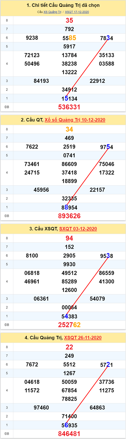 Thong ke XSMT 24122020 - Phan tich Xo so Mien Trung 24-12 Thu 5 hinh anh 3