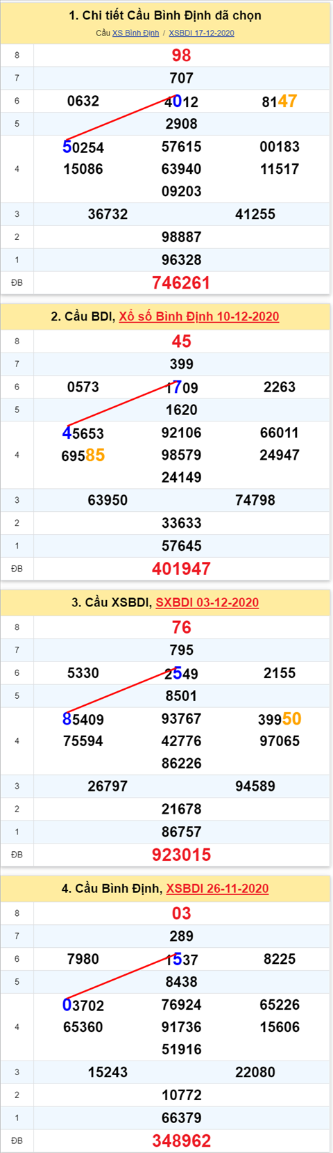 Thong ke XSMT 24122020 - Phan tich Xo so Mien Trung 24-12 Thu 5 hinh anh