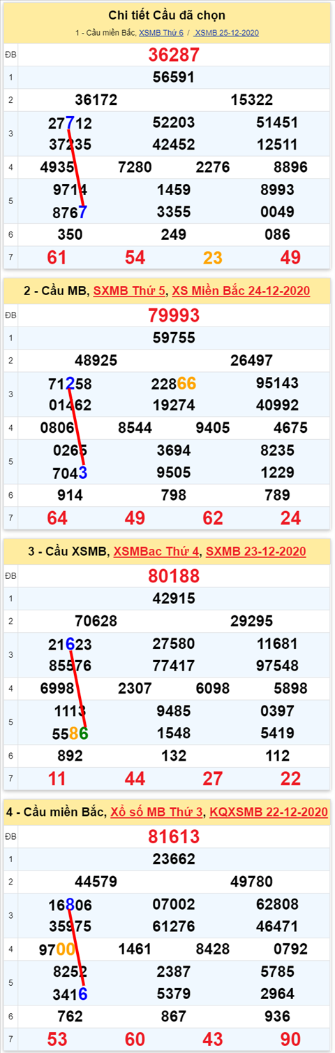 Loto  kép XSMB 26122020 - Phân tích số kép Miền Bắc 26-12 thứ 7 2