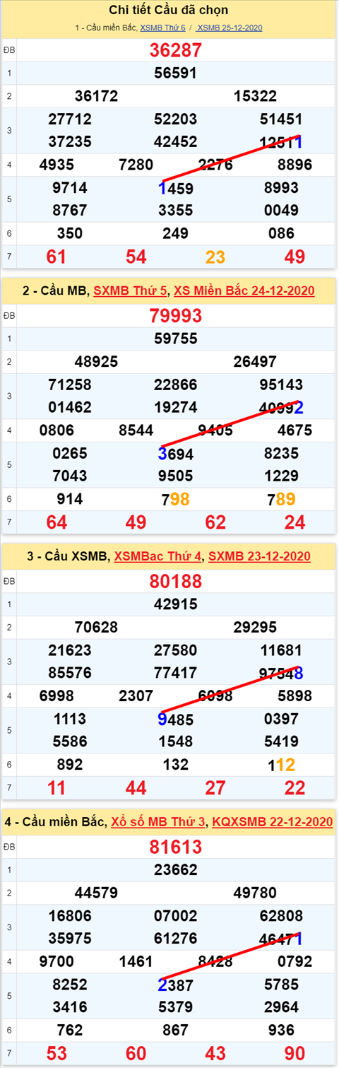 Loto  kép XSMB 26122020 - Phân tích số kép Miền Bắc 26-12 thứ 7 1