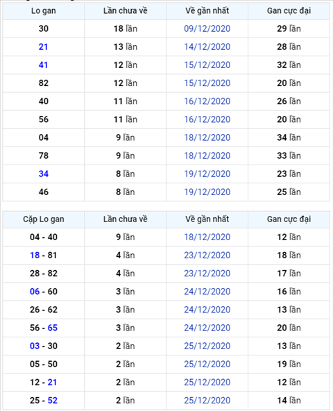 Bình luận KQXSMB 28122020 6 ngày đặc biệt lớn hơn 50 1