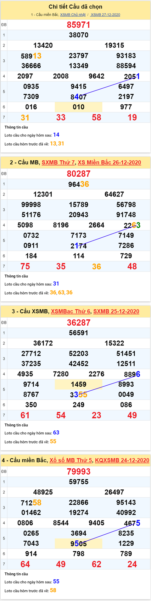 Phân tích XSMB 28122020 - Thống kê XSMB hôm nay thứ 2 4