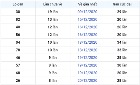 Thong ke XSMB 29122020 - Phan tich XSMB thu 3 hom nay hinh anh 3