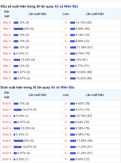 Thong ke XSMB 03122020 - Phan tich xo so Mien Bac 03-12 thu 5 hinh anh 2