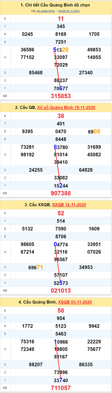 Thong ke XSMT 03122020 - Phan tich Xo so Mien Trung 03-12 Thu 5 hinh anh 2