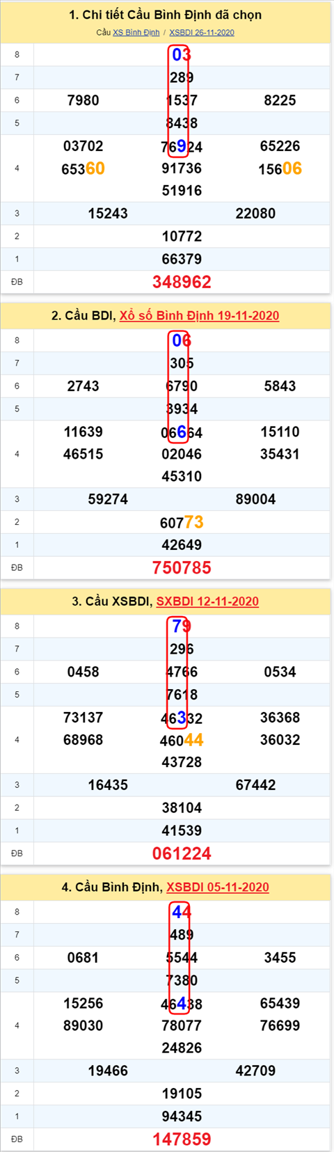 Thong ke XSMT 03122020 - Phan tich Xo so Mien Trung 03-12 Thu 5 hinh anh