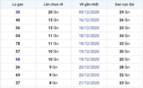 Phân tích XSMB 31122020 - Thống kê XSMB thứ 5 hôm nay 3