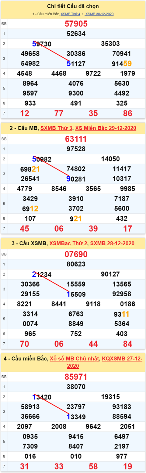 Thống kê kép XSMB 31122020 - Phân tích XSMB 31-12 thứ 5 2 Thống kê kép XSMB 31122020 - Phân tích XSMB 31-12 thứ 5 2