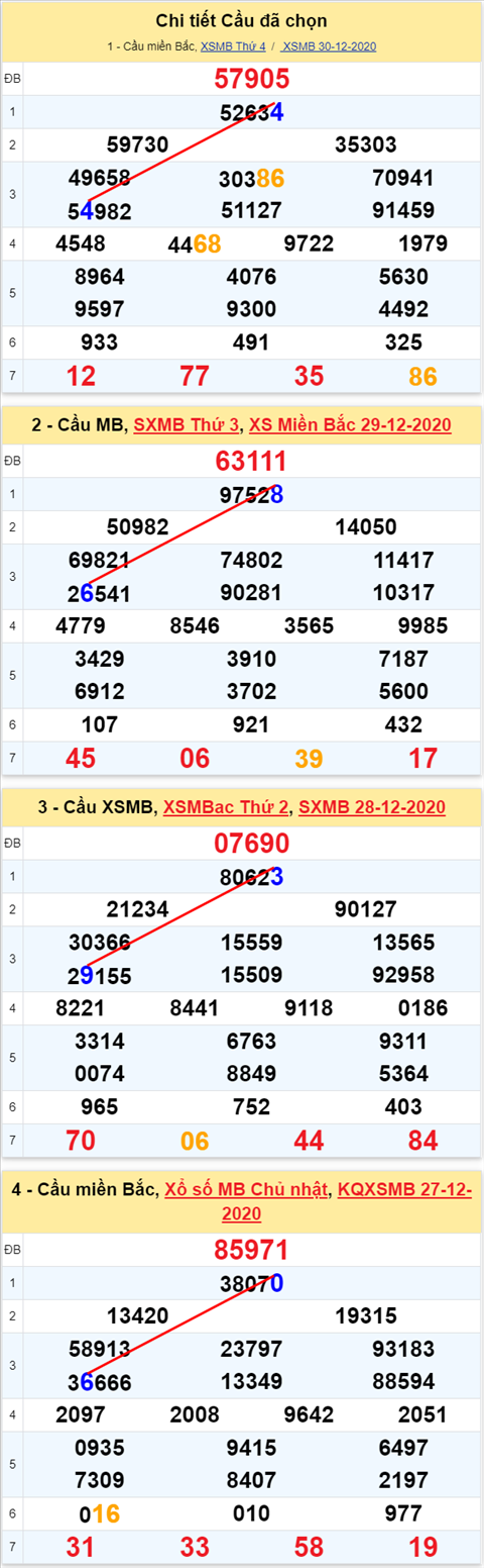 Thống kê kép XSMB 31122020 - Phân tích XSMB 31-12 thứ 5 1 Thống kê kép XSMB 31122020 - Phân tích XSMB 31-12 thứ 5 1