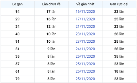 Thong ke XSMB 04122020 - Phan tich xo so Mien Bac hom nay thu 6 hinh anh 3