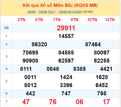 Thong ke XSMB 04122020 - Phan tich xo so Mien Bac hom nay thu 6 hinh anh