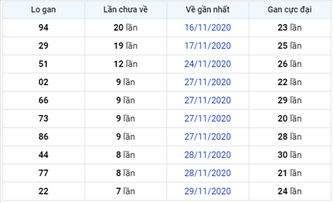 Thống kê XSMB 07122020 - Phân tích xổ số Miền Bắc 07-12 thứ 2 hình ảnh 3 Thong ke XSMB 07122020 - Phan tich xo so Mien Bac 07-12 thu 2 hinh anh 3